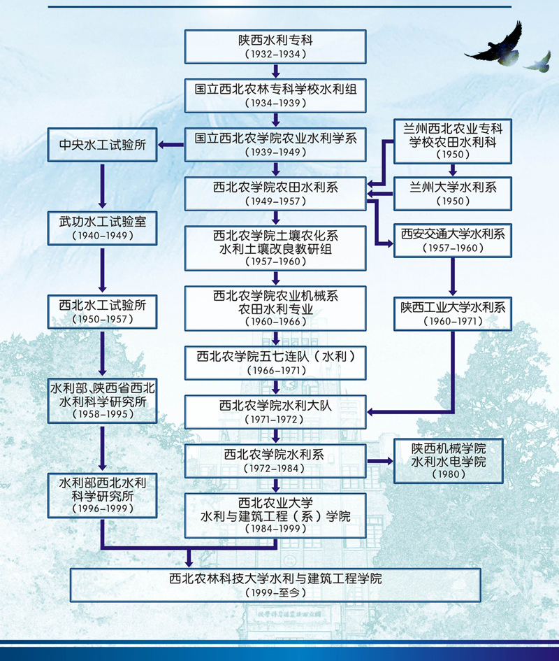 西北农林科技大学王牌专业