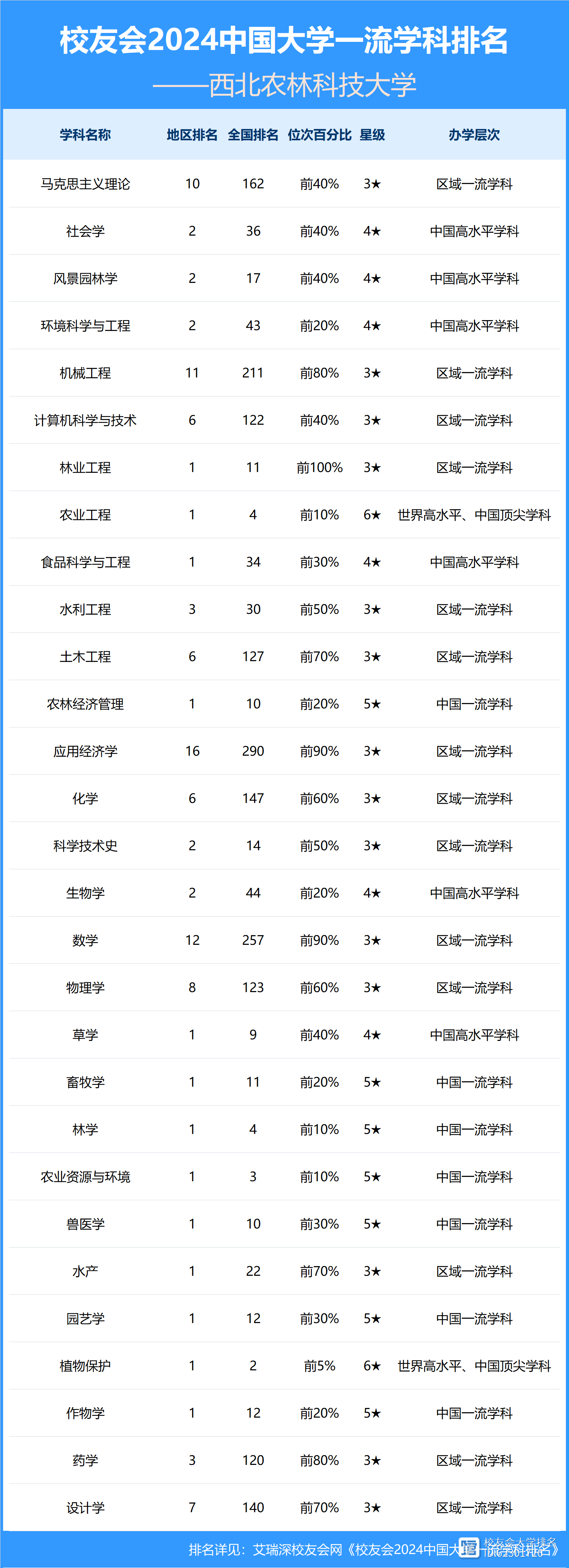 西北农林科技大学排名